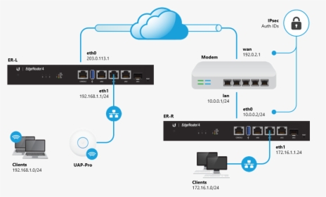 Openvpn Site To Site Router, HD Png Download, Free Download