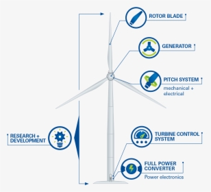 Wind Turbine Controls Icon, HD Png Download, Free Download