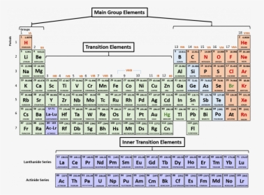 Periodic Table Labeled Rows And Columns, HD Png Download, Free Download