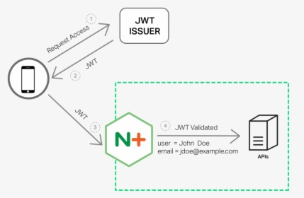 To Provide Authentication Services For Apis, Nginx - Nginx Jwt Authentication, HD Png Download, Free Download