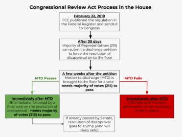 Does Congressional Review Act Work, HD Png Download, Free Download