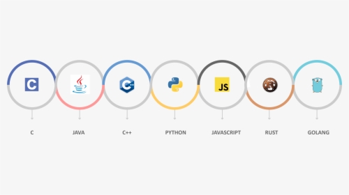 Best Programming Language For Iot App, HD Png Download, Free Download