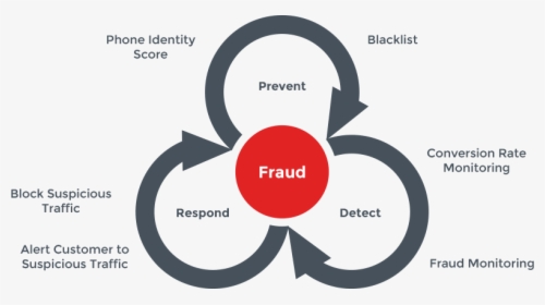 Image Description - Fraud Prevent Detect Respond, HD Png Download, Free Download