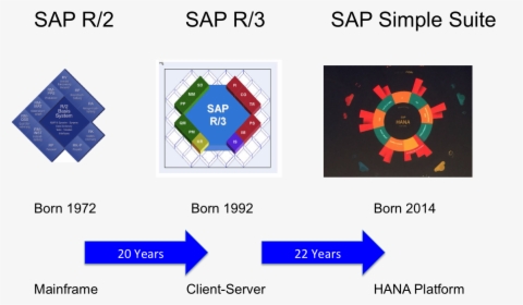 Evolution Of Sap - Nature And Importance Of Speech, HD Png Download, Free Download