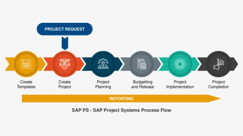 Sap Icon - Project System Process Flow In Sap, HD Png Download, Free Download