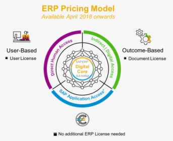 Sap Indirect Access License, HD Png Download, Free Download