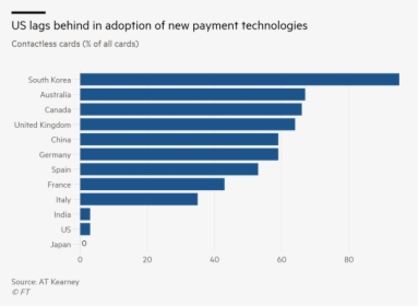Us Lags Behind In Adoption Of New Payment Technologies - Italy's Economy, HD Png Download, Free Download