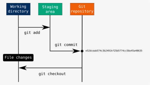 Git Checkout Can Undo Unstaged Changes By Pulling The - Git Checkout, HD Png Download, Free Download