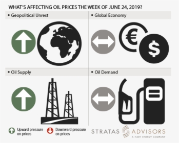 What"s Affecting Oil Prices This Week - Factors Affecting Petroleum Pricing, HD Png Download, Free Download