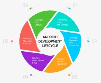 Life Cycle Of Android Application Development, HD Png Download, Free Download