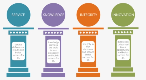 Pillars Of Company Culture, HD Png Download, Free Download