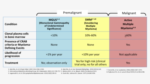 Graph Of Imwg Guidelines For Multiple Myeloma Diagnosis - Multiple Myeloma Diagnosis, HD Png Download, Free Download