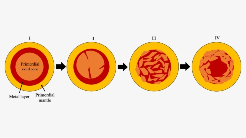 Safronov"s Model For Core Formation - Circle, HD Png Download, Free Download