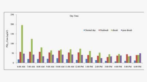 Increase In Air Concentration During Diwali, HD Png Download, Free Download