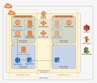 Quick Start Architecture - Tableau Aws Rds, HD Png Download, Free Download