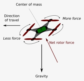 Drone Force Diagram, HD Png Download, Free Download