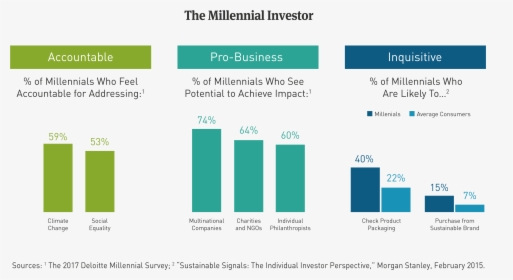 In The Aggregate, Millennials Feel Accountable For - Millennials And Esg Investing, HD Png Download, Free Download
