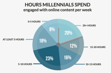 Millennial Social Media - Millennials Content Consumption, HD Png Download, Free Download