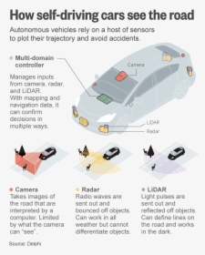 Self Driving Cars Work, HD Png Download, Free Download
