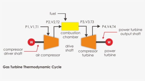 Gas Turbin Thermodynamic Cycle - Cara Kerja Gas Turbine Generator, HD Png Download, Free Download