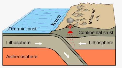 Convergent Plate Boundary, HD Png Download, Free Download