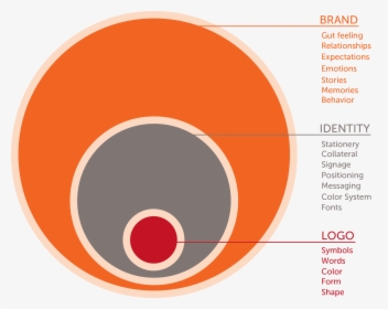Brand Identity Meaning, HD Png Download, Free Download