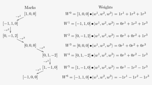 Weight Diagrams, HD Png Download, Free Download