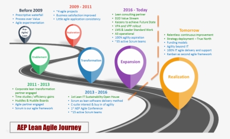 History Of Lean Agile, HD Png Download, Free Download