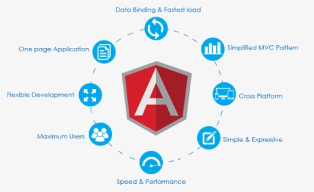 The Key Attributes Of All Angular Versions - Angular Js, HD Png Download, Free Download