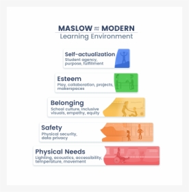 Design Learning Environments, HD Png Download, Free Download