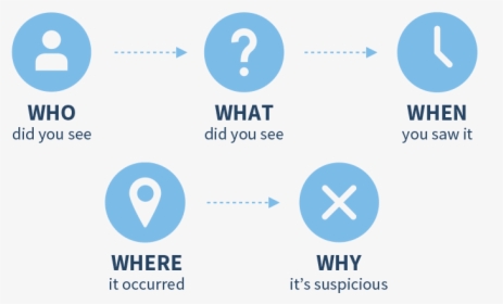 Who Did You See What Did You See When You Saw It - Report Suspicious Behavior, HD Png Download, Free Download