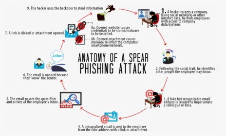 Phishing Attack Email, HD Png Download, Free Download