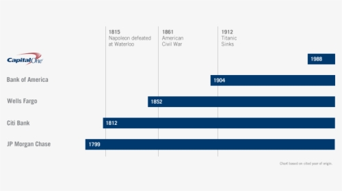 Capital One And Others Timeline Graph - Capital One Graph, HD Png Download, Free Download