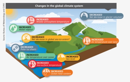 Infographic Showing Where Temperatures Have Increased - Changes In The Global Climate System, HD Png Download, Free Download
