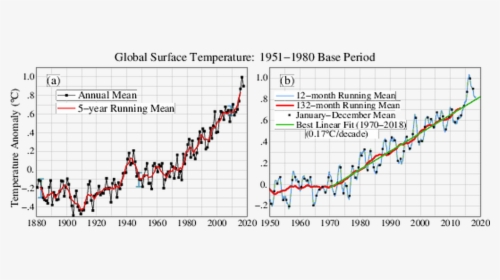 Chart Of Hottest Years 2018, HD Png Download, Free Download