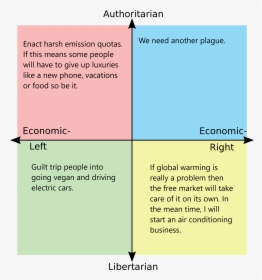 Political Compass Alt Right, HD Png Download, Free Download