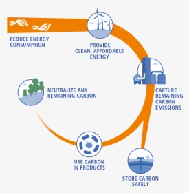 Enabling A Circular Carbon Model - Co2 Emission In Oil And Gas Operation, HD Png Download, Free Download