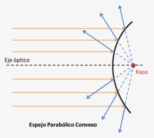 Espejo Parabólico Convexo - Reflexion De La Luz Convexo, HD Png Download, Free Download