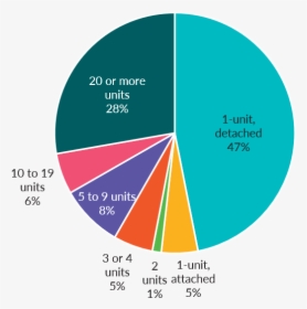 Housing Structure Type Distribution - Circle, HD Png Download, Free Download