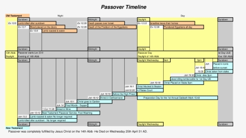 Passover Timeline Chart Main Image - Old Testament Timeline Chart, HD Png Download, Free Download