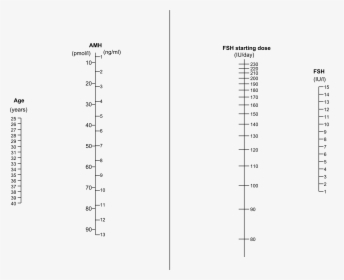 Nomogram For Fsh Dosage By Amh - Fsh Starting Dose By Amh Age, HD Png Download, Free Download