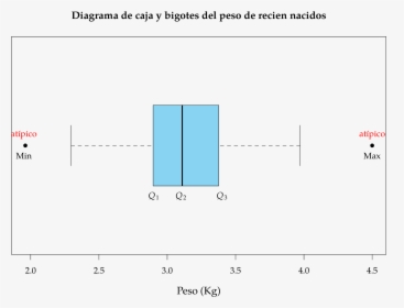 Diagrama De Caja Y Bigotes Del Peso De Recien Nacidos - Diagrama De Caja De Pesos, HD Png Download, Free Download