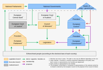 Eu Political System, HD Png Download, Free Download