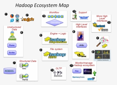 Hadoop Map1 - Big Data Tools Map, HD Png Download, Free Download