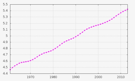 Finland Demography - Population In Pakistan From 1955 To 2015, HD Png Download, Free Download