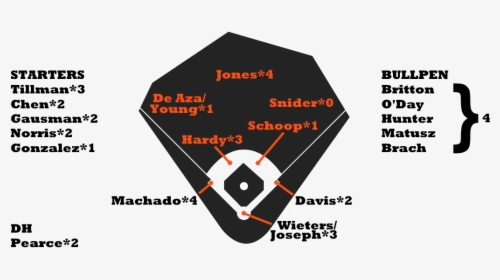 Orioles-depth - Boston Red Sox Lineup 2018, HD Png Download, Free Download