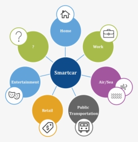 Rise Of The Smart Car - Agricultural Extension Process Diagram, HD Png Download, Free Download