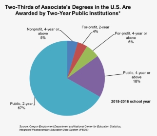 Associate's Degree Worth, HD Png Download, Free Download