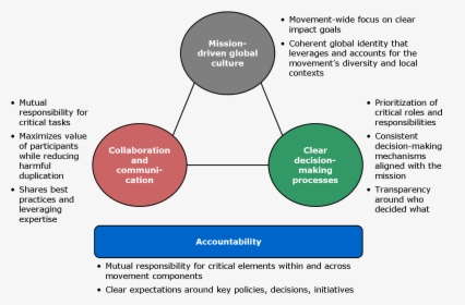 Global Org Elements - Benchmarking Analysis, HD Png Download, Free Download