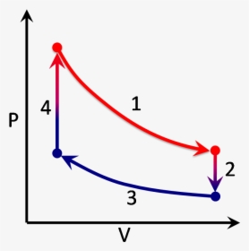 Stirling Cycle Color - Procesos Termodinamicos, HD Png Download, Free Download